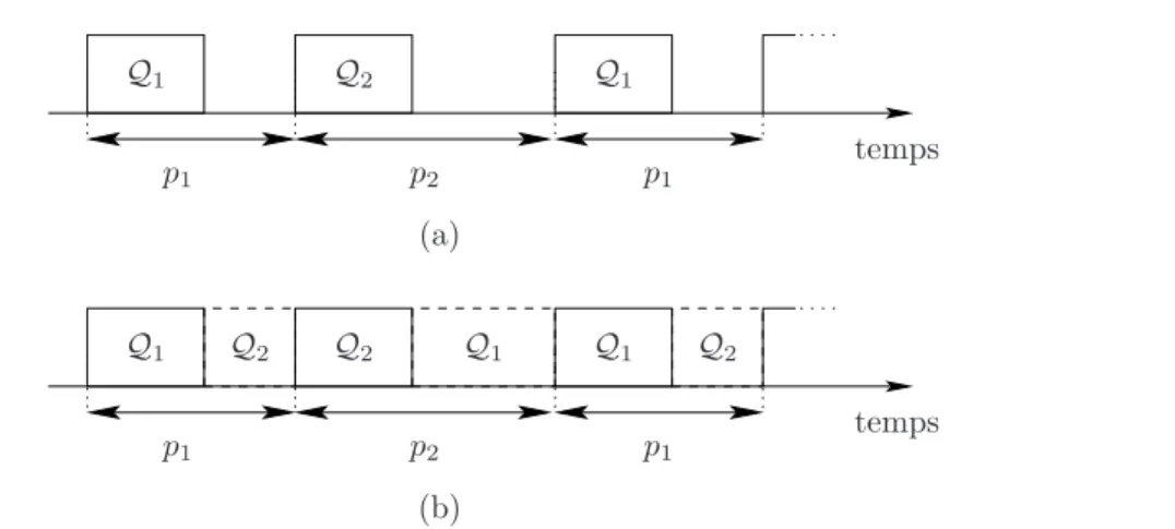 Figure 2.5 – Traitement des paquets : (a) sans ´echanges des paquets entre les files d’attente, (b) avec ´echanges des paquets entre les files d’attente.