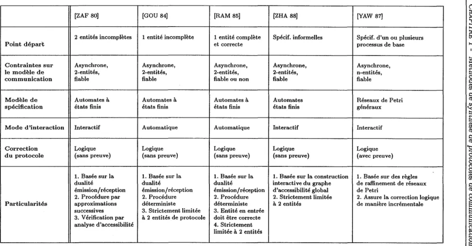 TAB.  1.2- Comparaison  des  méthodes  de  synthèse  non  orientées service 