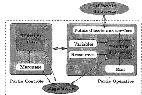 FIG.  2.1- Modèle  de  spécification  de  service 