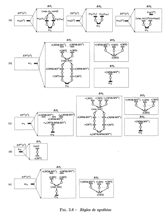 FIG.  2.8 - Règles  de  synthèse 