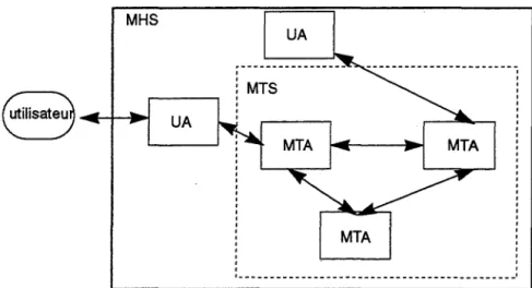 FIGURE  5 :  système de  gestion de  messages X400 