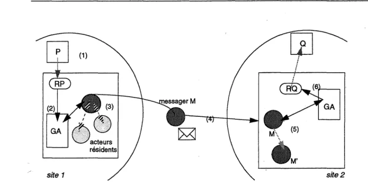 FIGURE  7  :  principe de  communication par messagers 
