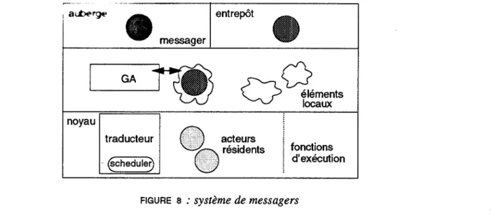FIGURE  s  :  système de messagers 