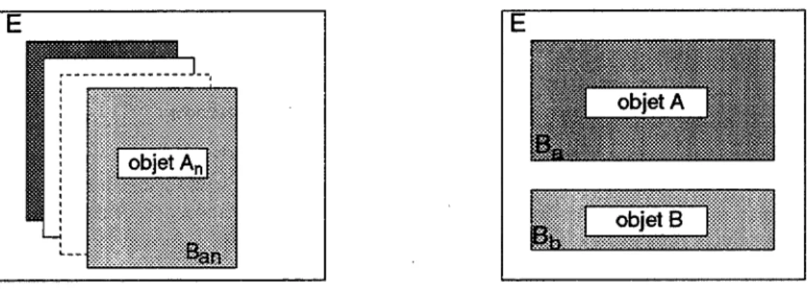 FIGURE  11  :  objets superposables ou disjoints 