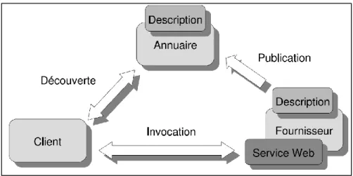 Figure 1. Interactions au sein de l’architecture SOA (Mrissa, 2007). 