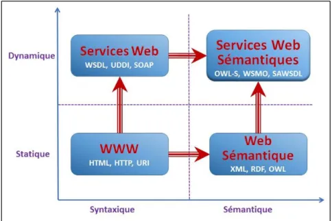 Figure 4 : Web services sémantiques. 