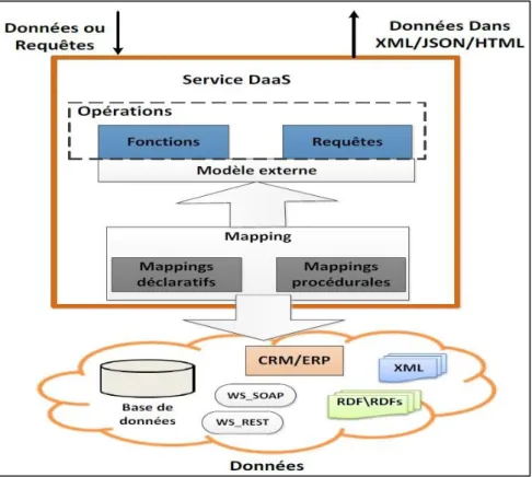 Figure 5 : Architecture des services DaaS (Malki, 2015). 