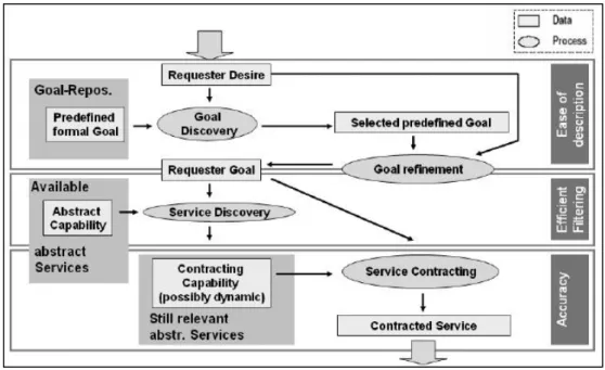 Figure 23 : Un modèle conceptuel pour le processus de découverte dans  l’approche ALS (Keller, et al., 2005)