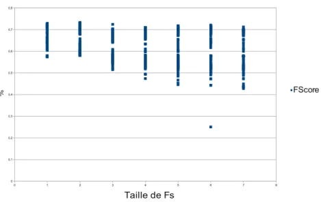 Figure 3.16 – Dispersion des résultats de segmentation (F1Score) en fonction de la taille de fenêtre F S