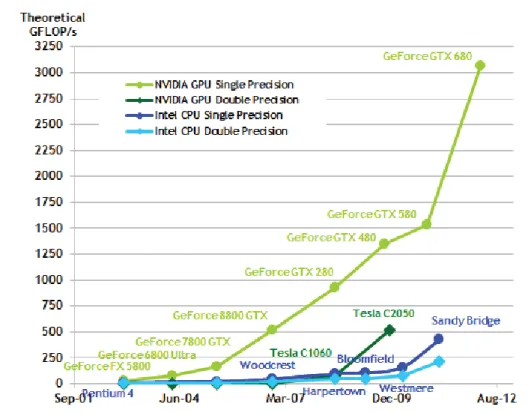 Figure 1.1: Floating-Point Operations per Second for the CPU and GPU (from [NVIDIA, 2011])