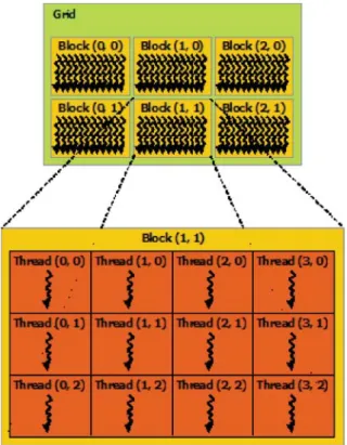 Figure 1.2: Example of a grid containing 6 blocks of 12 threads (4x3) (from [NVIDIA, 2011])
