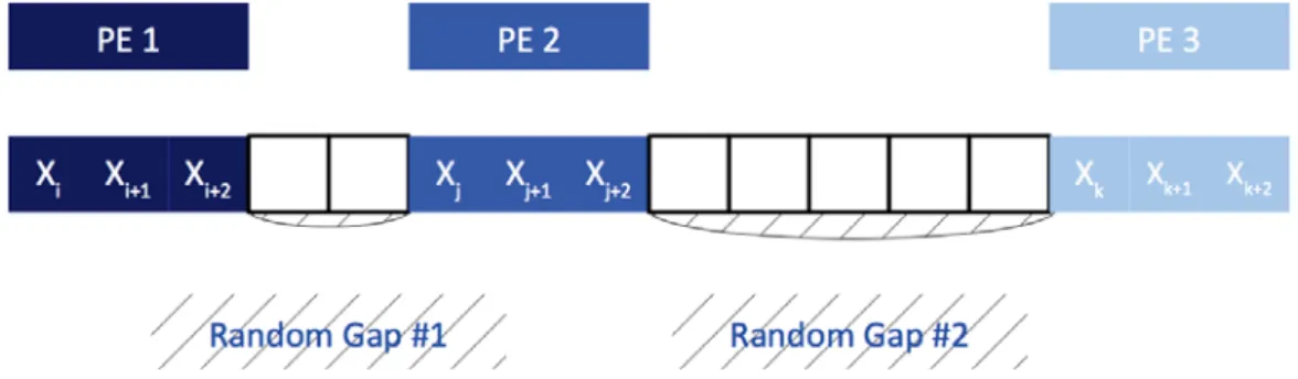 Figure 2.2: Random spacing applied to 3 processing elements (PEs)