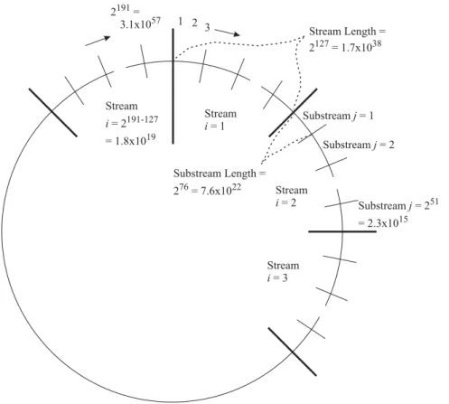 Figure 2.7: Overall arrangement of streams and substreams of MRG32k3a (from the expanded version of [L’Ecuyer et al., 2002a])