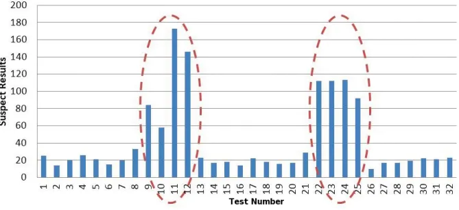 Figure 3.1: Number of suspect results versus test numbers (extract displaying tests 1 through 32)