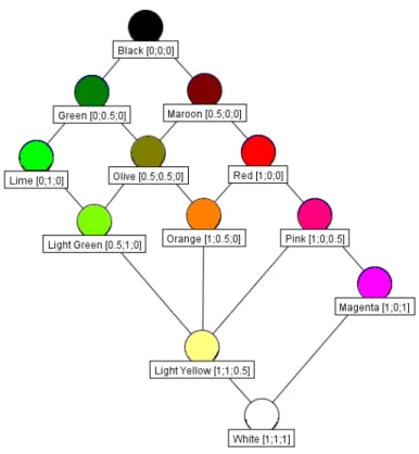 Figure 2.2 : Diagramme de Hasse de l’ensemble des couleurs.