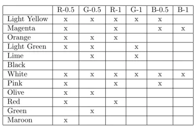 Table 2.3 : Un exemple de contexte. Les couleurs sont codées par un réel entre 0 et 1, sur les trois canaux Red-Green-Blue
