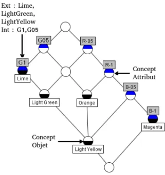 Figure 2.3 : Le treillis de concepts du contexte 2.3