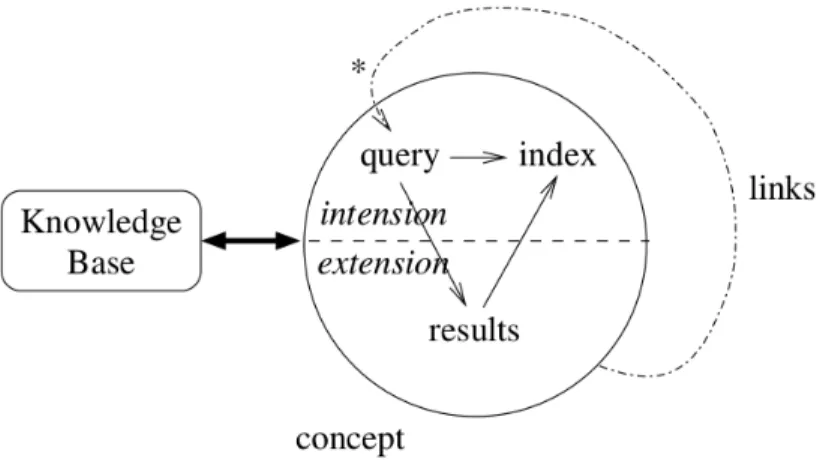 Figure 2.8 : Elements et fonctionnement d’une instance d’ACN brève présentation de l’ACN (Navigation Conceptuelle Abstraite) qui utilise la FCA pour de la recherche d’informations et de l’extraction de connaissances.