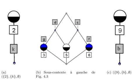 Figure 4.2 : Les trois treillis facteurs de la décomposition, avec leur sous- sous-contexte en légende k 2 l c d f g3lx↓x 5 x x l l 6 x l x ↓ b9l