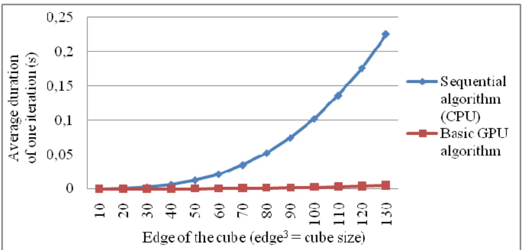 Figure 6: Average duration of one generation for 1000 iterations depending on the cube size