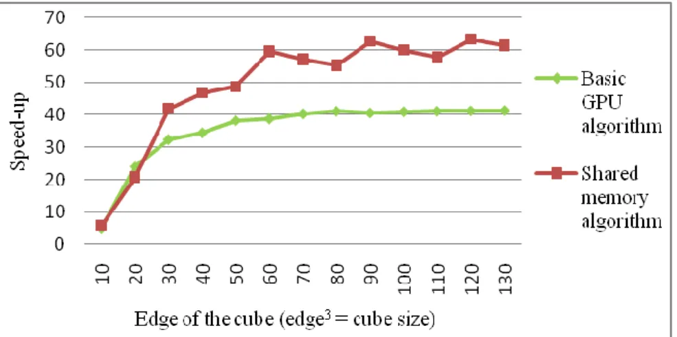 Figure 9: Average duration of an iteration depending on the number of iterations for a 100 3  cube (50 replicates)