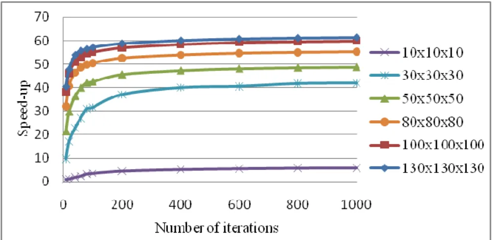 Figure 11: Shared memory GPU implementation speed-up for different cube sizes depending on the number of iterations