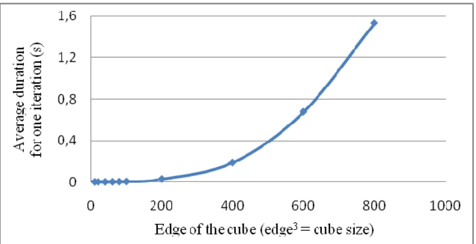 Figure 4: Average time for one iteration (100 replicates) for the following 3 tasks: allocation of 2 cubes (cube size), copy of  a cube from CPU to GPU and copy of the final resulting cube (from GPU to CPU) 