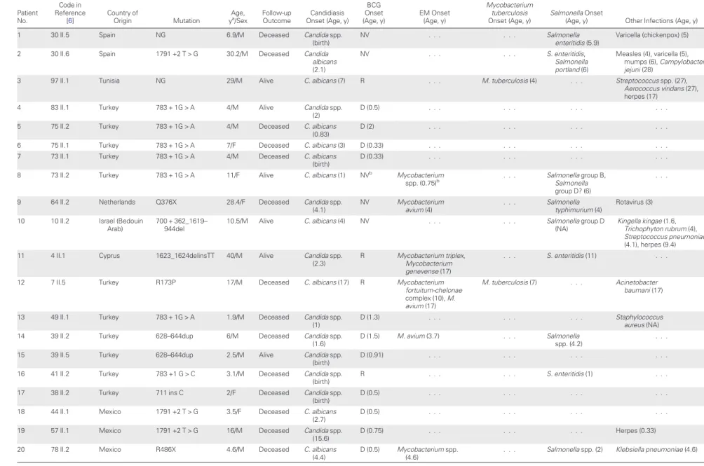 Table 1. Genetic and Clinical Features of Interleukin 12R β 1 – De ﬁ cient Patients With Candidiasis Patient No