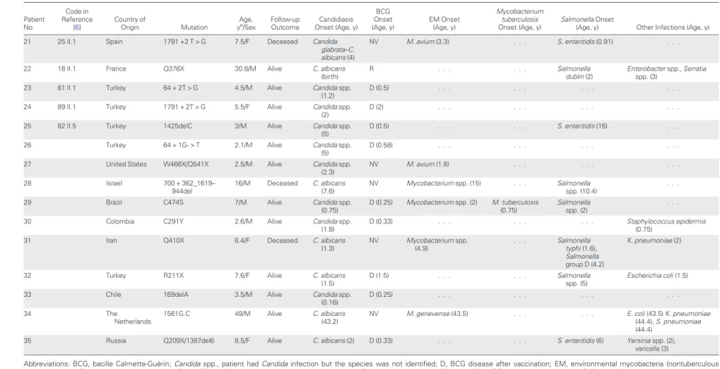 Table 1 continued. Patient No. Code in Reference[6] Country ofOrigin Mutation Age,ya /Sex Follow-upOutcome Candidiasis Onset (Age, y) BCG Onset (Age, y) EM Onset(Age, y) MycobacteriumtuberculosisOnset (Age, y) Salmonella Onset