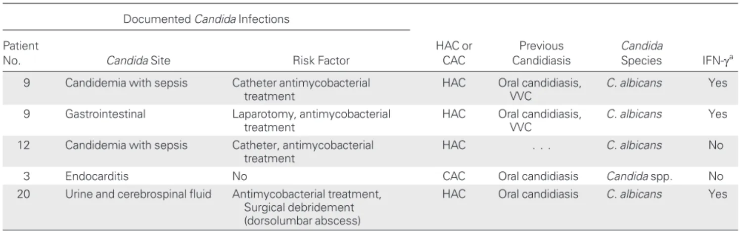 Table 3. Invasive Episodes of Candida Infection in Patients With Interleukin 12R β 1 De ﬁ ciency