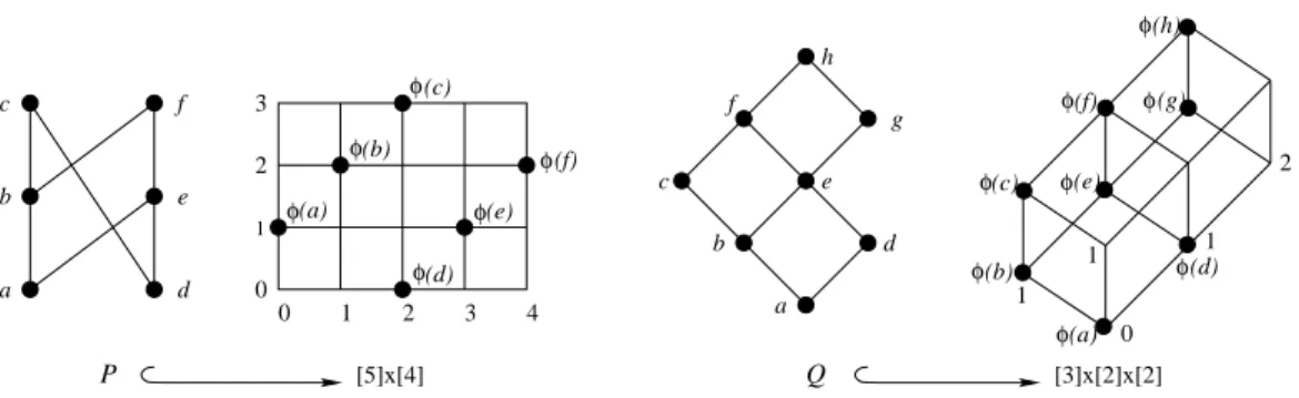 Figure 1: Examples of embeddings of the orders P and Q into some products of chains.