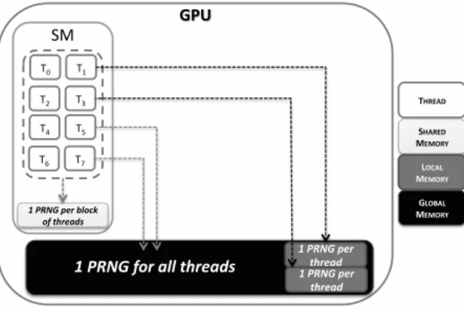 Figure 2: PRNGs implementation scopes and their location in the different memory areas of a GPU