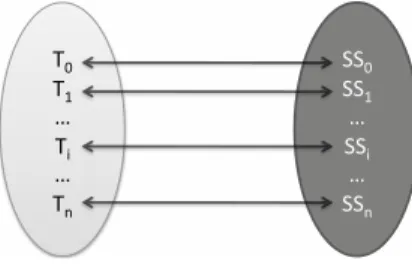 Figure 3: Bijective relation between threads and stochastic streams