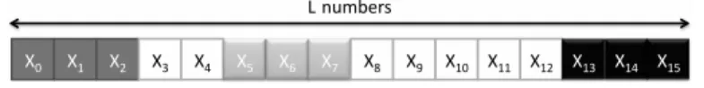 Figure 5: Random Spacing creation of three sub-sequences of equal length but differently spaced from each other