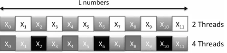 Figure 6: Different threads numbers leading to different random substreams through the Leap Frog method
