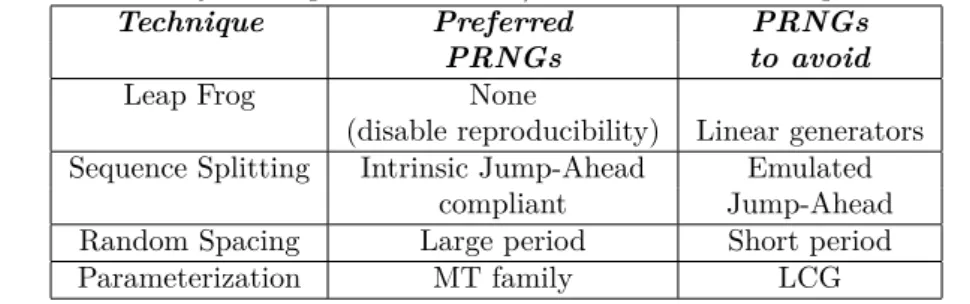 Table 1: Summary of the potential PRNG/Parallelization technique associations