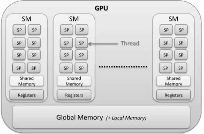Figure 1: Simple representation of the major elements of a GPU