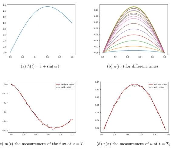 Figure 2: Examples of data used in the numerical examples for σ(x) = sin(πx) and α = 2% 