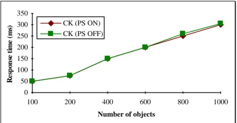 Figure 12b: Response time function of number of objects (U)