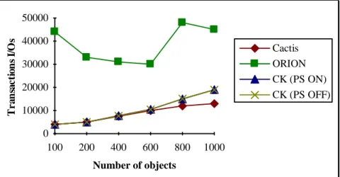 Figure 14: Transaction I/Os function of number of objects (U)