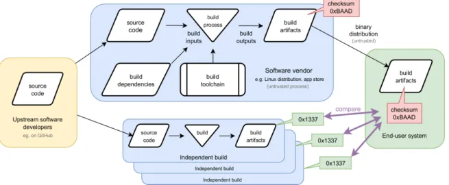 Figure 1. The reproducible builds approach to increasing trust in executables built by untrusted third parties.