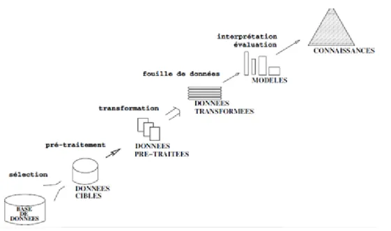 Figure 1 – Processus d’Extraction de Connaissances ` a partir des Bases de Donn´ ees.