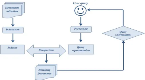 Figure 1: Information Retrieval process.  