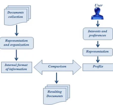 Figure 2: Information Filtering process. 