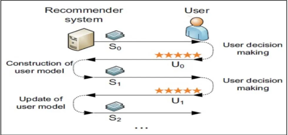 Figure 5: Sequential communication between the user and RS. 