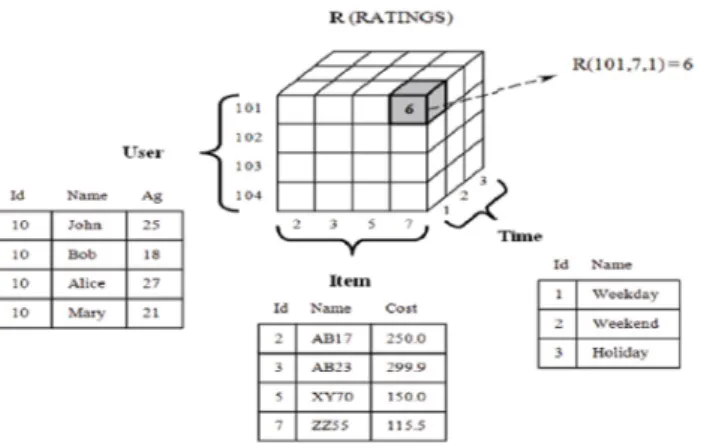 Figure 13: Example of Multidimensional RSs where the temporal context is taken into account