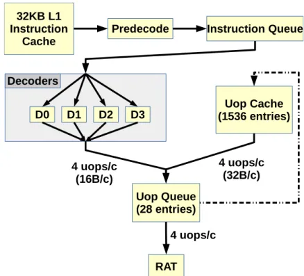 Figure 2.1: Simplified Sandy Bridge Front-End