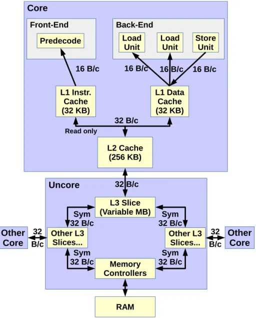 Figure 2.3: Simplified Sandy Bridge Memory Hierarchy