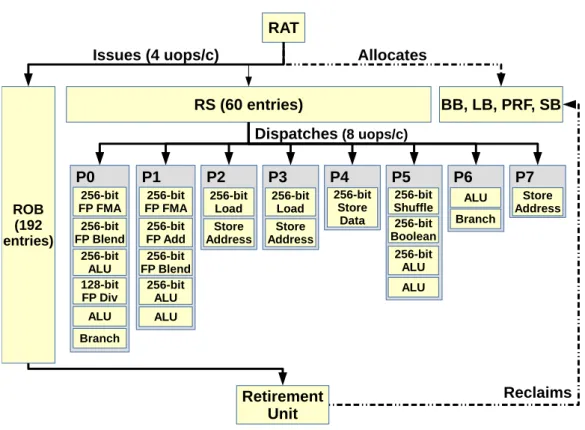 Figure 2.4: Simplified Haswell Execution Engine