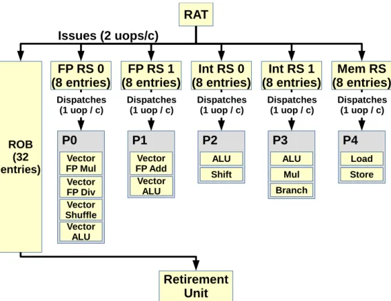 Figure 2.6: Simplified Silvermont Execution Engine